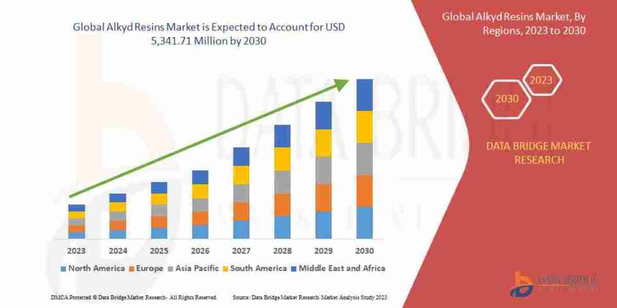 Alkyd Resins Market Driving Durable Finishes