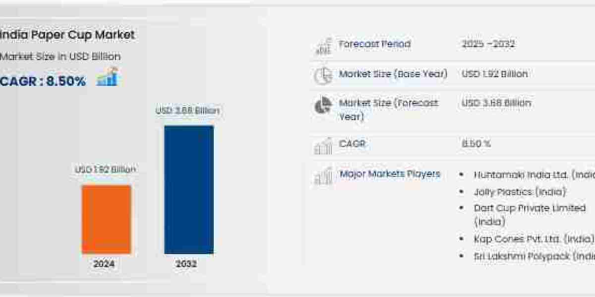 India Paper Cup Market Eco-Friendly Growth Surge