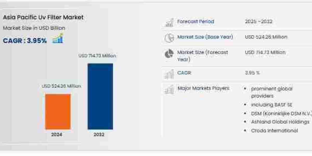 Asia-Pacific UV Filter Market Sun-Smart Opportunities