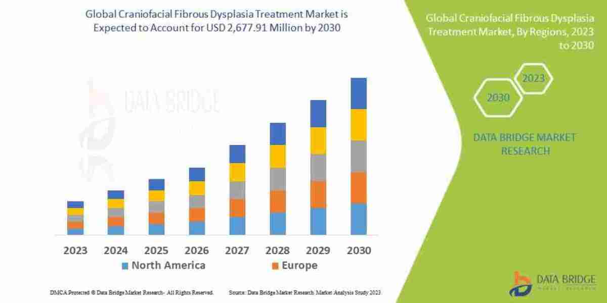 Craniofacial Fibrous Dysplasia Treatment Market Cutting-Edge Care