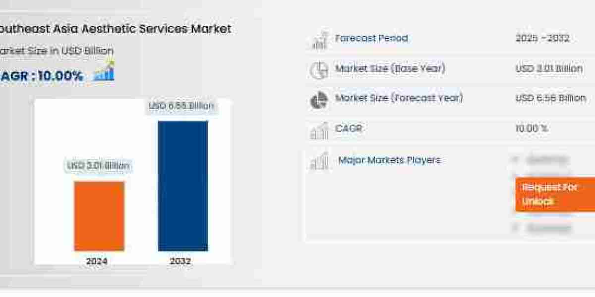 Southeast Asia Aesthetic Services Market Beauty Renaissance