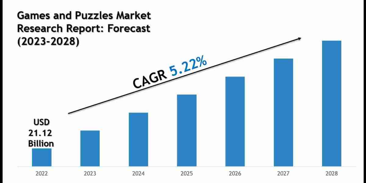 Games and Puzzles Market Growth Trends & Future Outlook 2028
