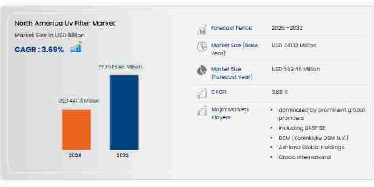 North America UV Filter Market Shining Demand Curve