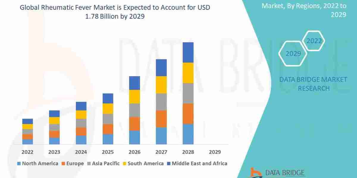 Rheumatic Fever Market – Treatment Advances, Diagnostic Trends & Market Outlook