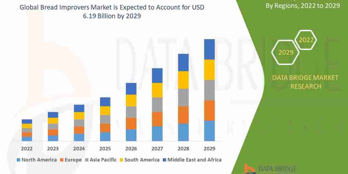 Bread Improvers Market – Baking Solutions, Demand Trends & Market Insights