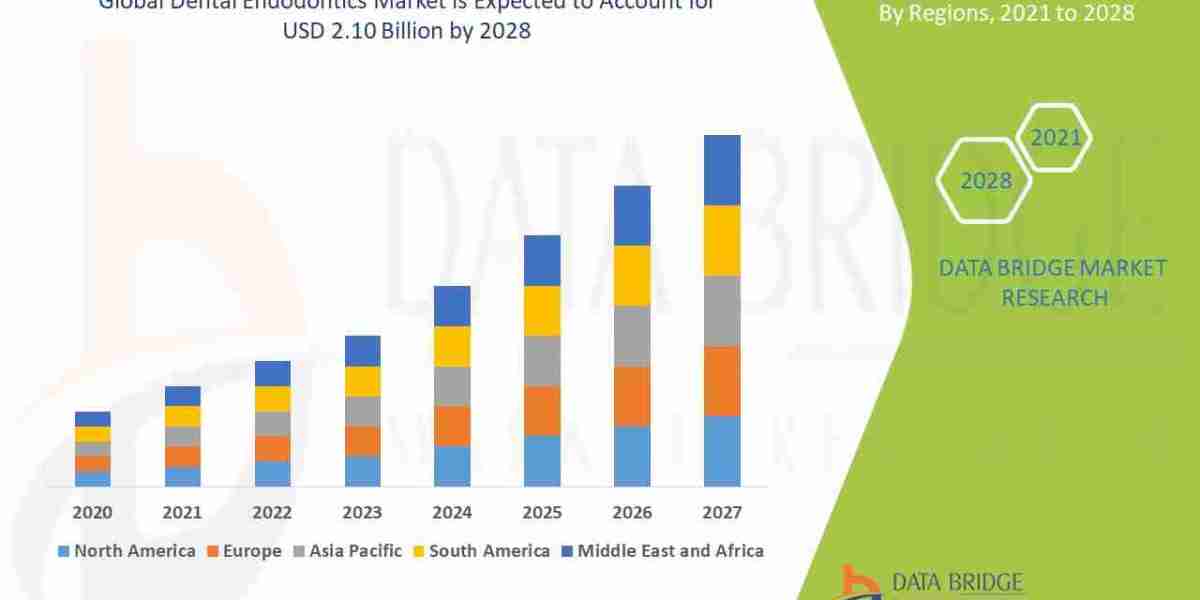 Dental Endodontics Market – Root Canal Treatment Devices, Innovations & Market Expansion