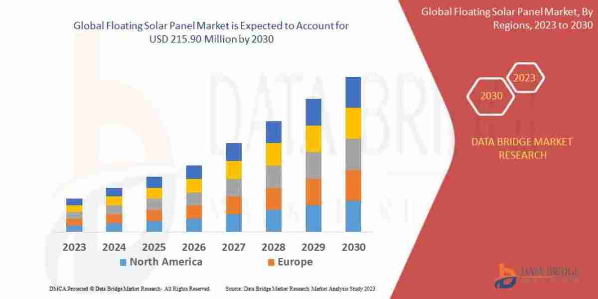 Floating Solar Panel Market – Renewable Energy Integration, Sustainability & Market Outlook