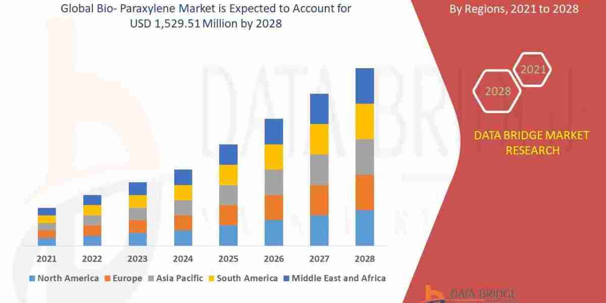 Bio- Paraxylene Market – Green Chemistry Innovations, Sustaina