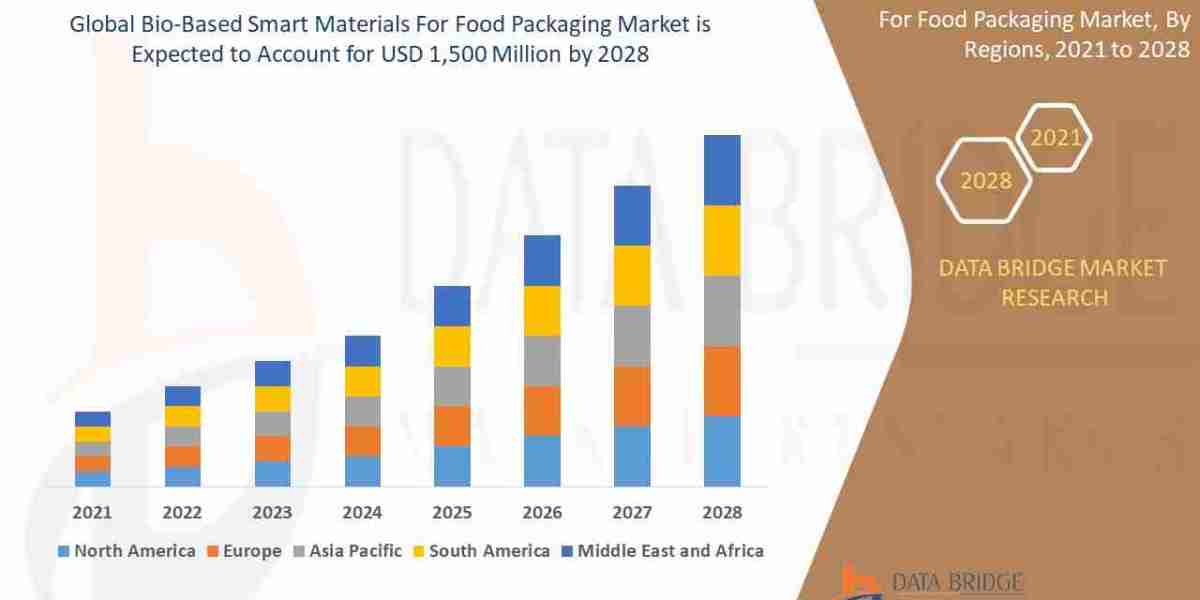 Bio-Based Smart Materials For Food Packaging Market – Sustainable Innovations & Market Trends