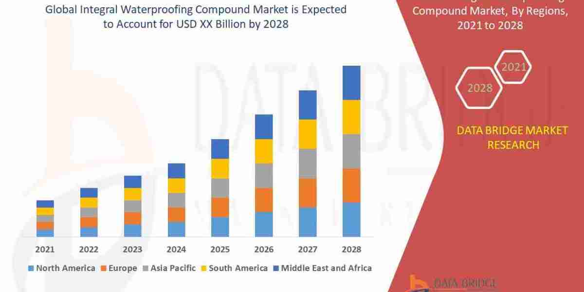 Integral Waterproofing Compound Market – Construction Durability, Product Innovations & Market Demand