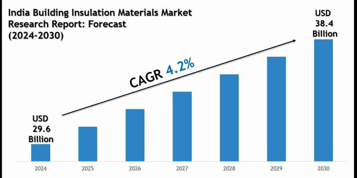 India Building Insulation Materials Market Size, Share & Forecast Report to 2030
