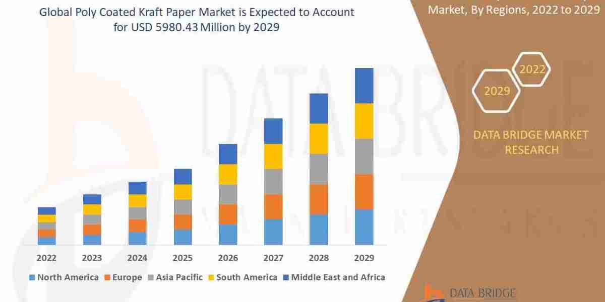 Poly Coated Kraft Paper Market – Sustainable Packaging Solutions, Industrial Demand & Market Growth