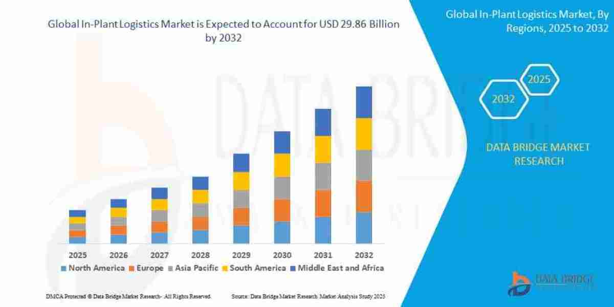 In-Plant Logistics Market – Industrial Automation, Supply Chain Optimization & Market Insights