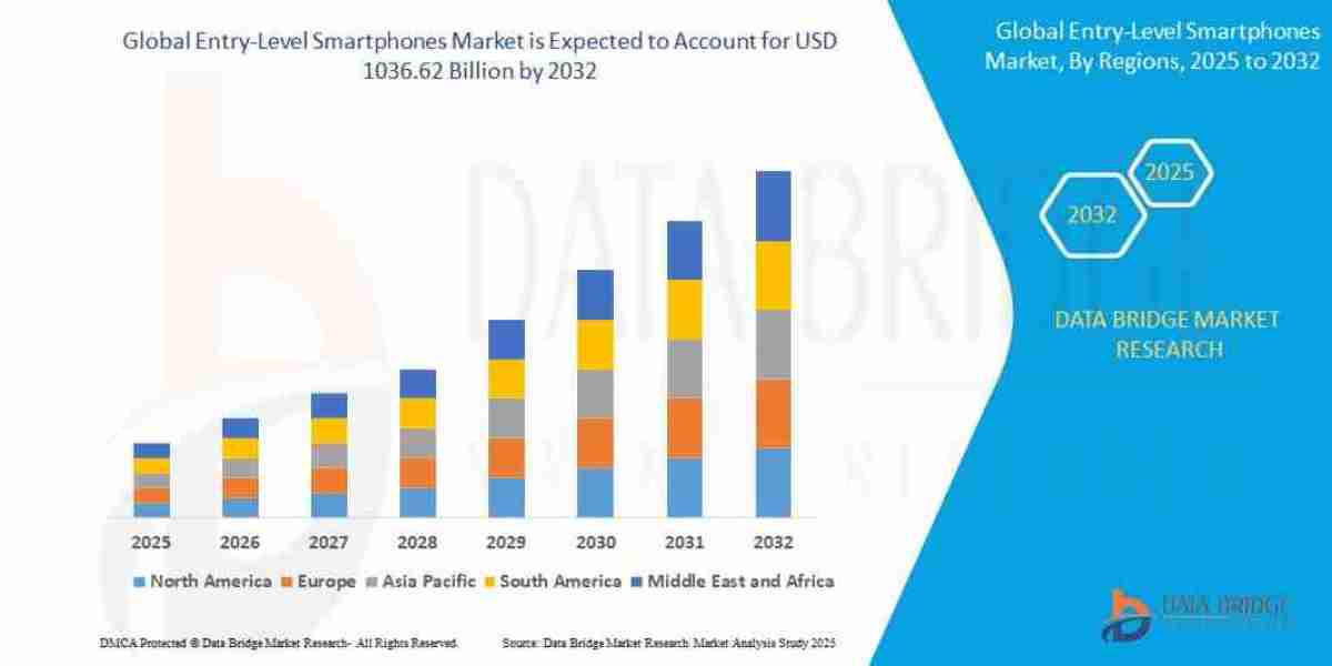 Affordable Technology Boosts the Entry-Level Smartphones Market