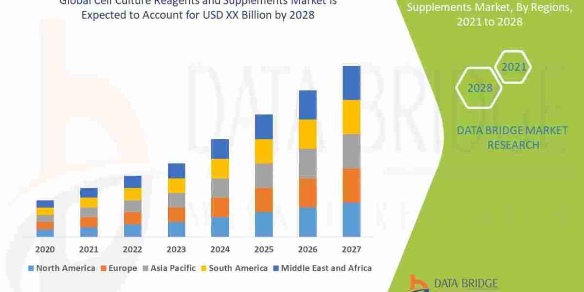 Cell Culture Reagents Market Backbone of Biotechnology Research Growth?
