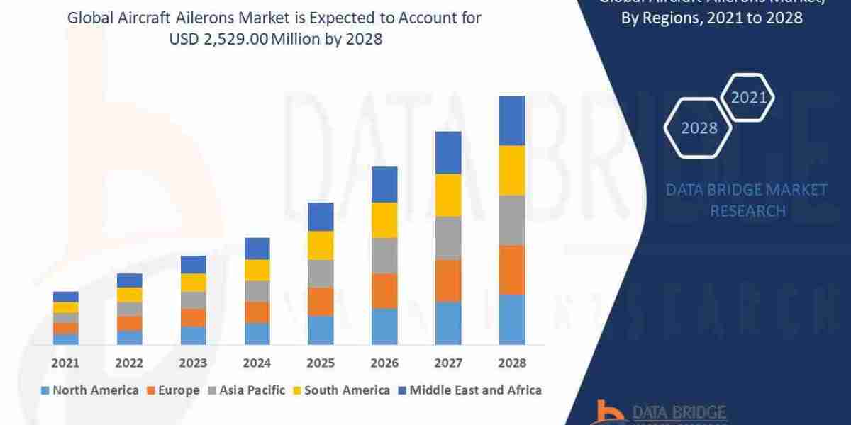 Aircraft Ailerons Market Growth Fleet Expansion or Design Innovation?