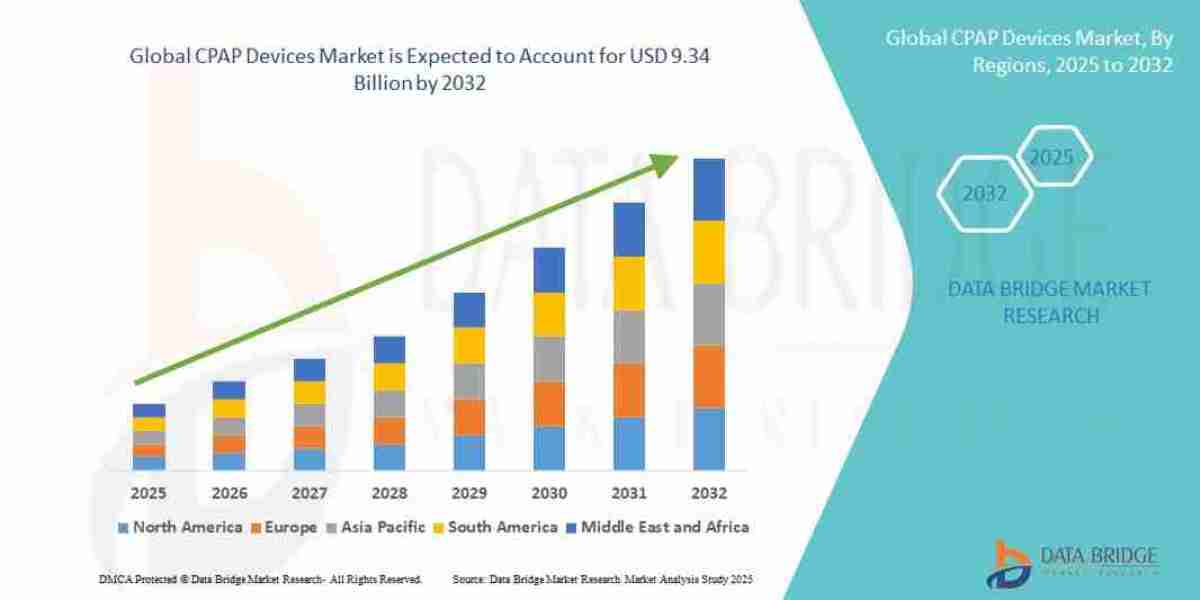 CPAP Devices Market Rising Awareness or Growing Sleep Disorder Burden?