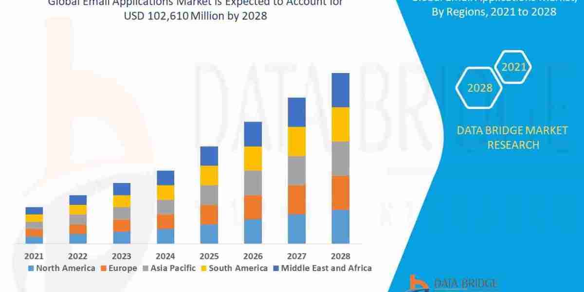 Email Applications Market Still Relevant in a Messaging-Driven World?