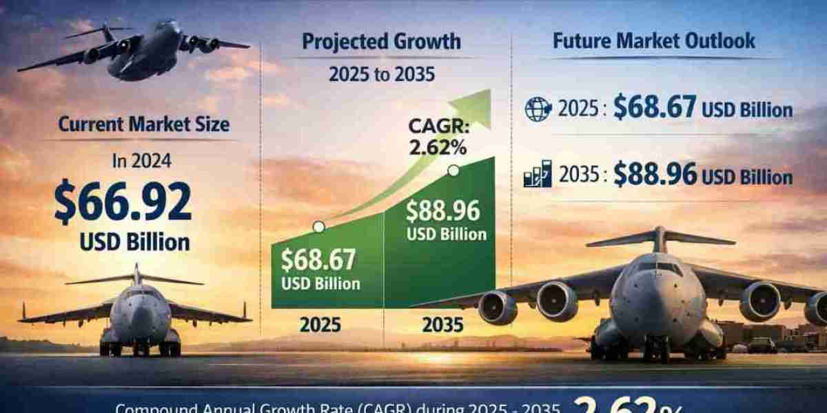 Comprehensive Analysis of Military Transport Aircraft Market Drivers and Opportunities