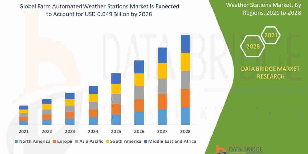 Farm Automated Weather Stations Market Data-Driven Farming or Cost Barrier?