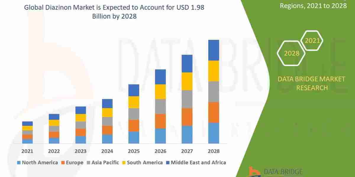 Diazinon Market Outlook Agricultural Necessity Amid Regulatory Pressure?