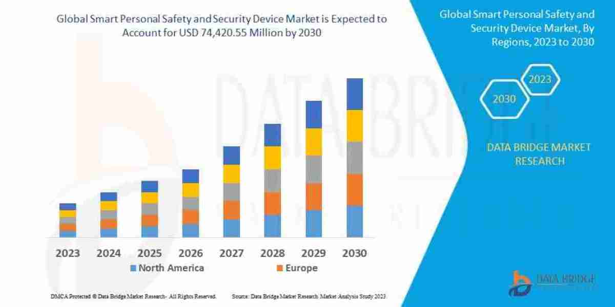 Smart Personal Safety and Security Device Market – Wearable Protection Tech, IoT Connectivity & Urban Risk Managemen