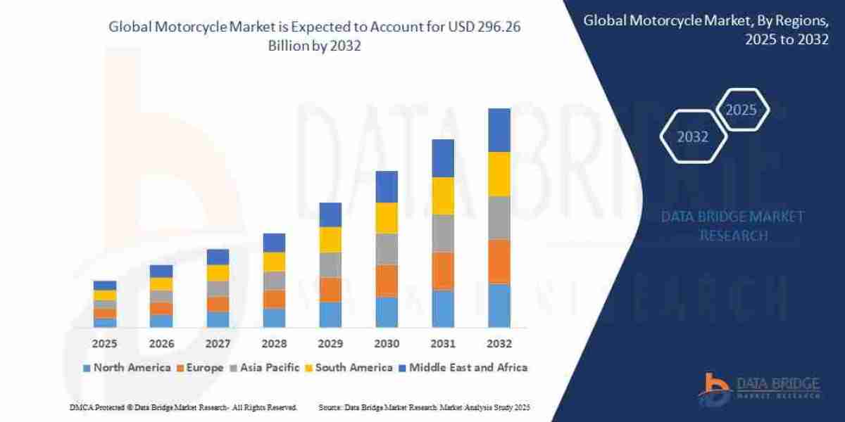 Motorcycle Market Adjusts to Changing Mobility and Emission Norms