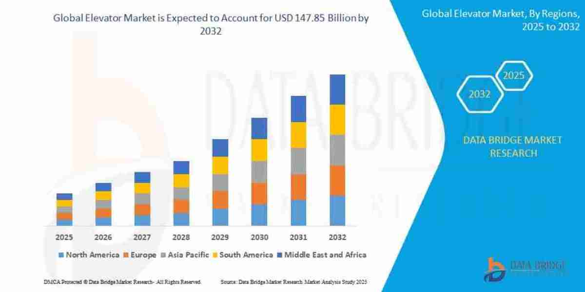 Elevator Market Strengthens with Ongoing Urban Development