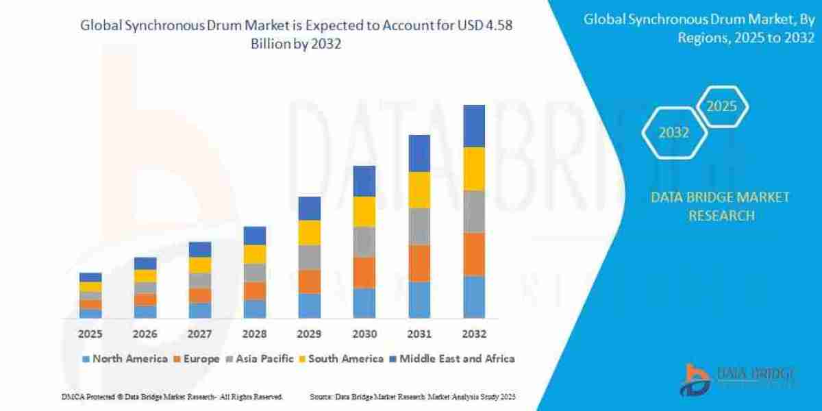 Synchronous Drum Market – Precision Motion Control, Industrial Automation & Mechanical Reliability