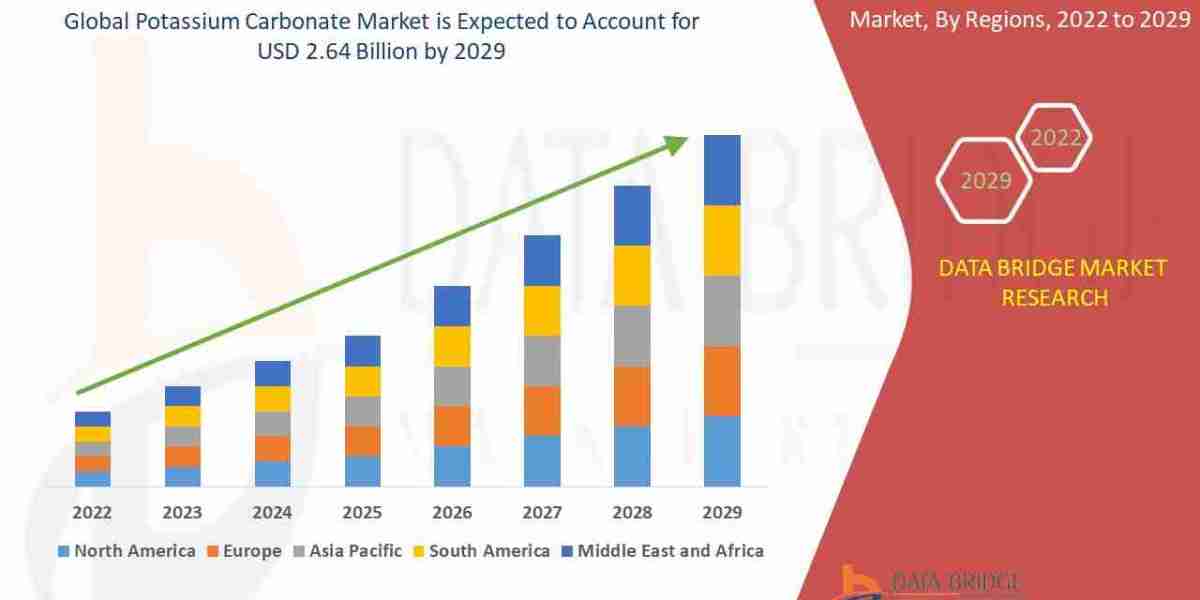 Potassium Carbonate Market Remains Stable Across Industrial End Uses