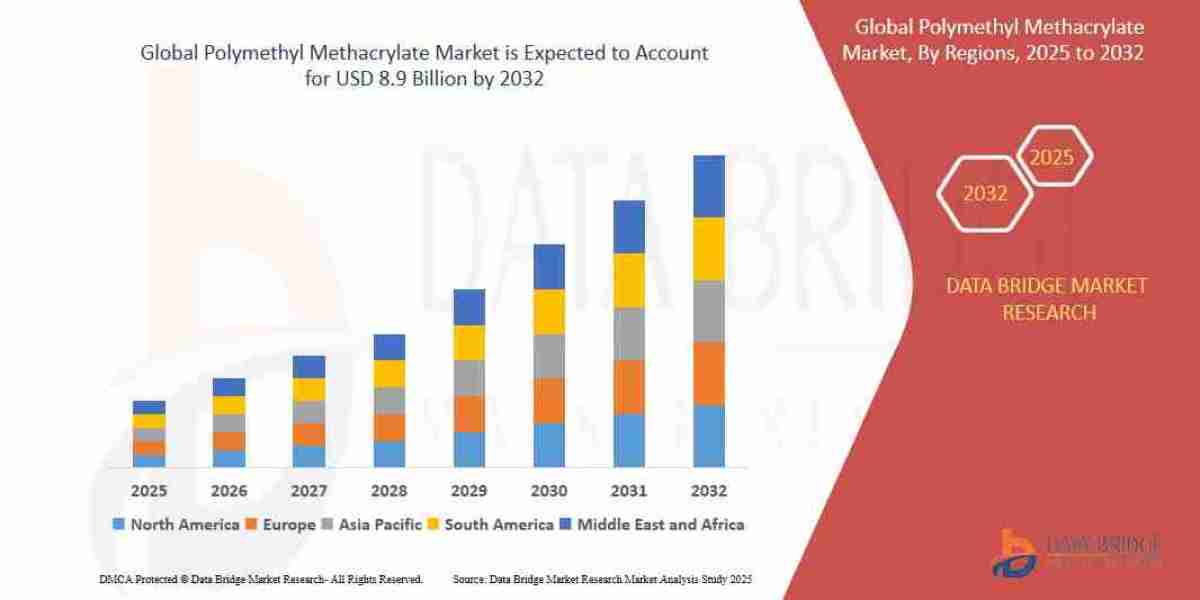 Polymethyl Methacrylate Market – Lightweight Polymer Applications, Optical Clarity Demand & Industrial Versatility