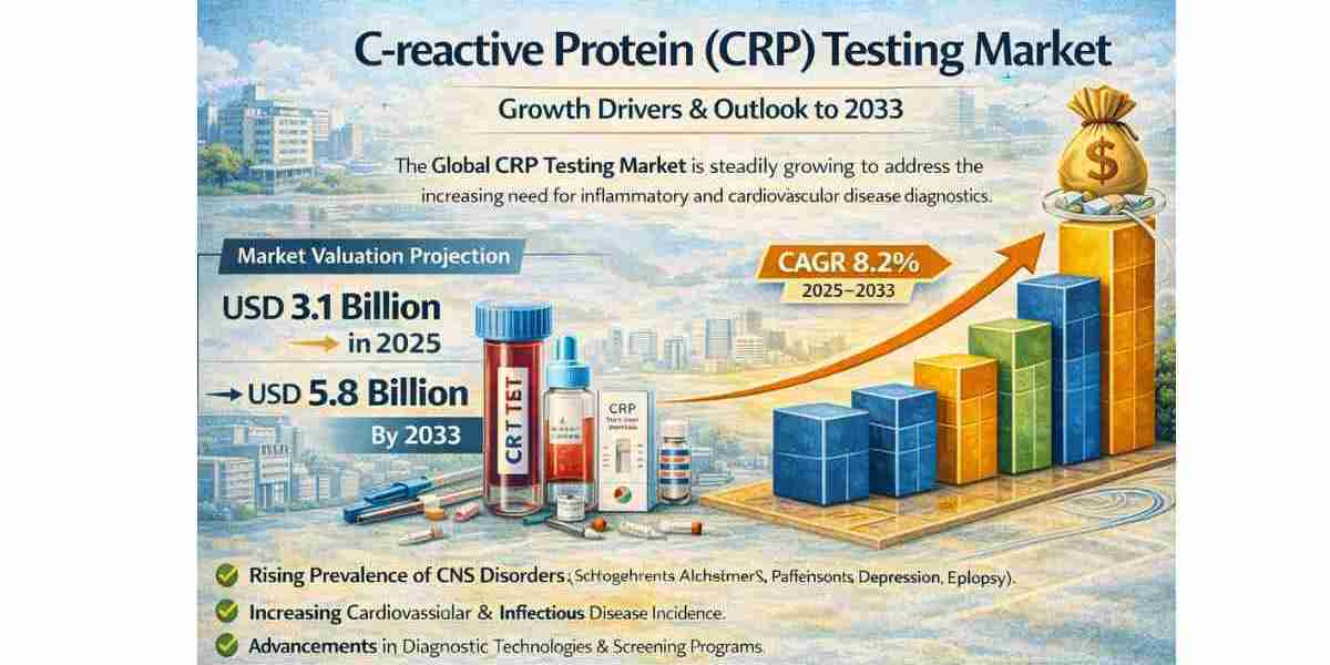 C-reactive Protein (CRP) Testing Market Evolution: From Laboratory to Rapid Testing