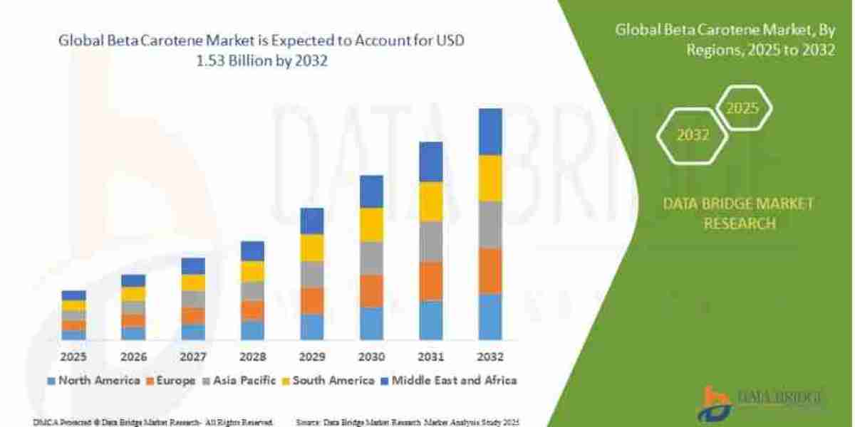 Why Is Demand Increasing in the Beta Carotene Market Across Food and Supplements?