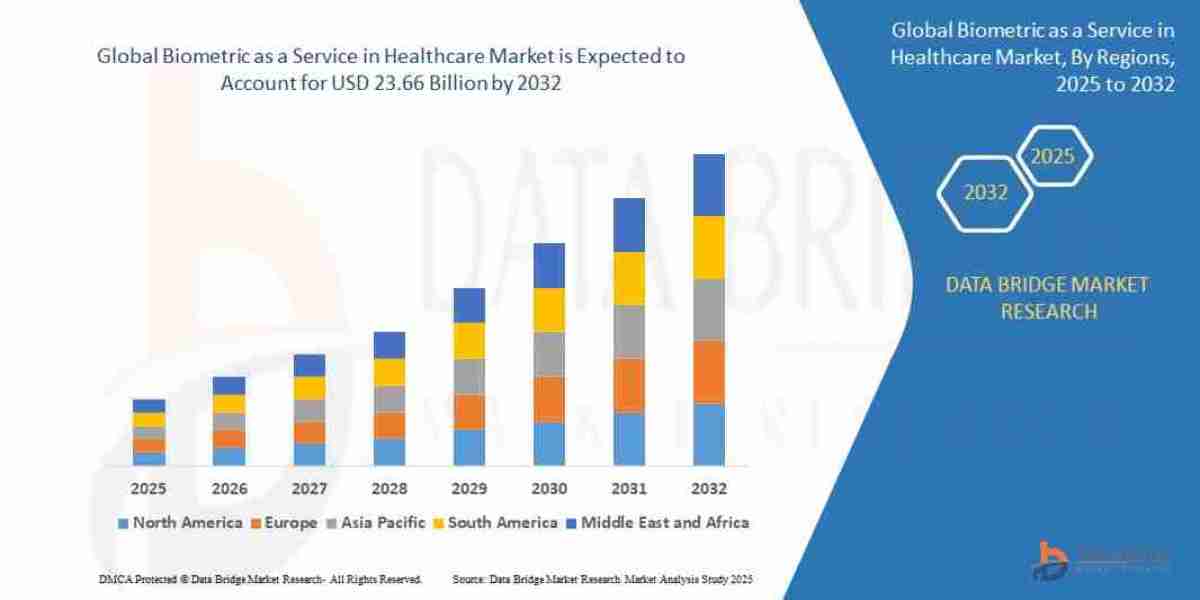 How Is Biometric as a Service Transforming Healthcare Security?