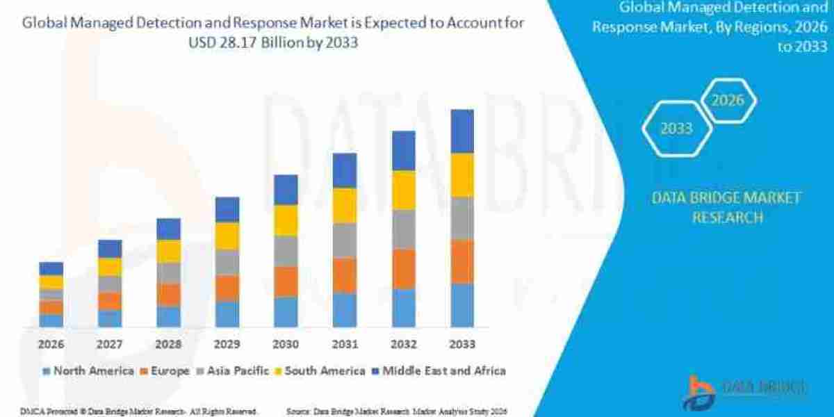 Why Are Rising Cybersecurity Threats Accelerating the Managed Detection and Response Market?