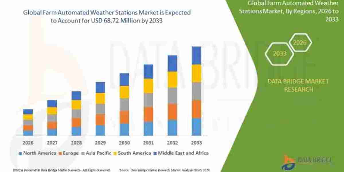 How Are Precision Agriculture and Climate Monitoring Technologies Driving the Farm Automated Weather Stations Market?