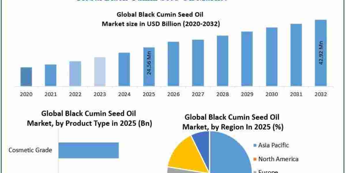 Black Cumin Seed Oil Market Size, CAGR and Future Growth Analysis