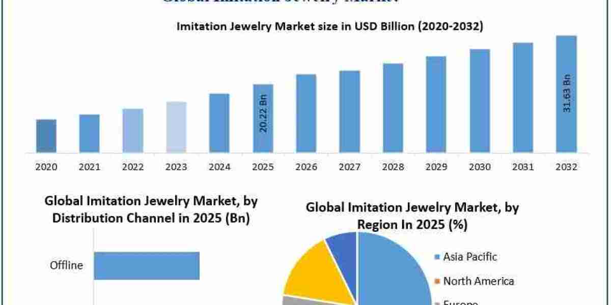 Imitation Jewelry Market Growth, Demand, Key Players and Forecast 2024–2030