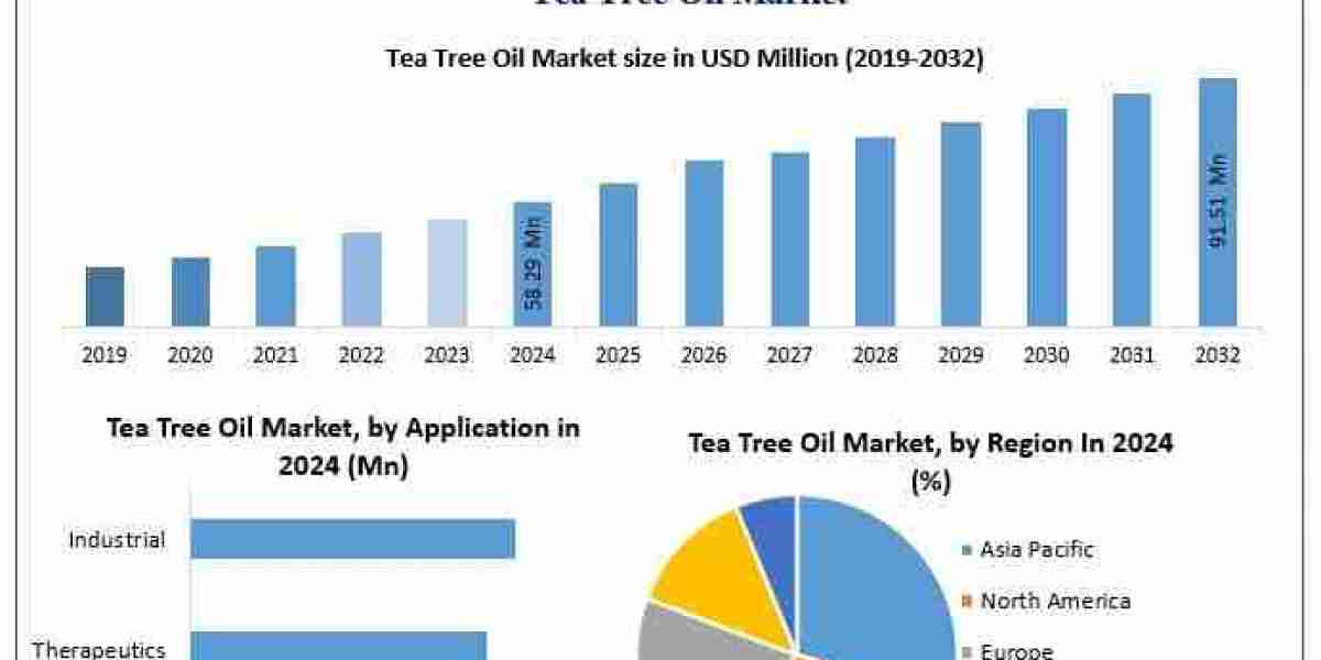 Tea Tree Oil Market Size, Share, Growth Analysis and Forecast 2025–2032