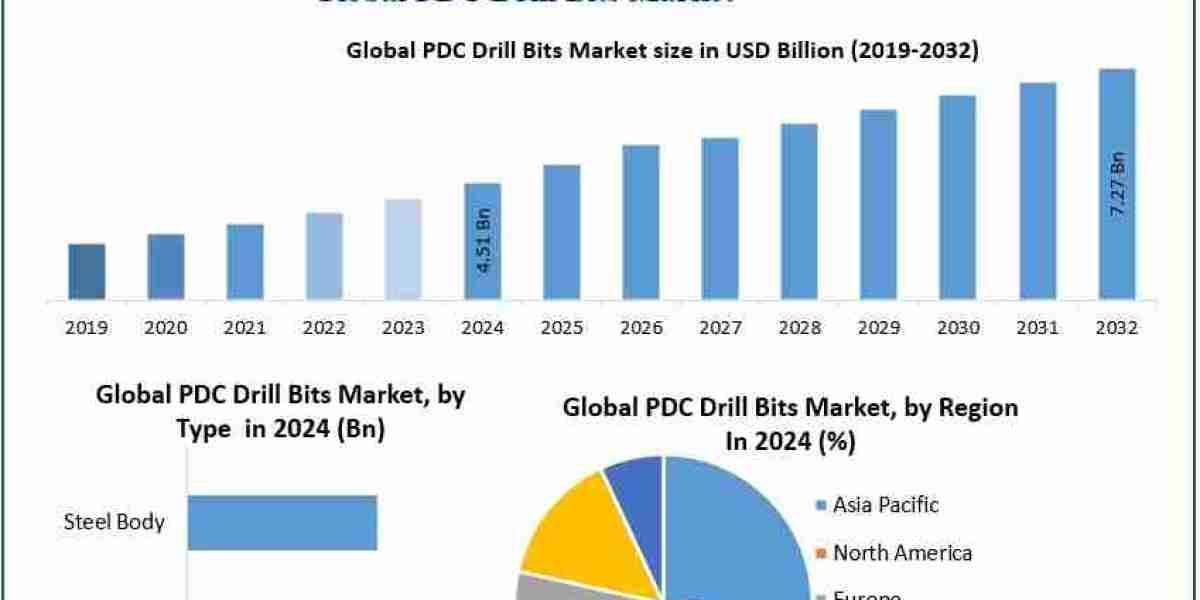 PDC Drill Bits Market Trends Across Onshore and Offshore Drilling Applications