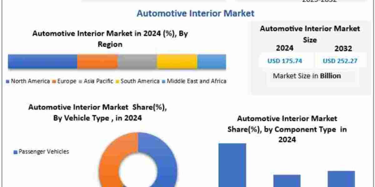 Automotive Interior Market Emerging Technologies and Innovations 2032