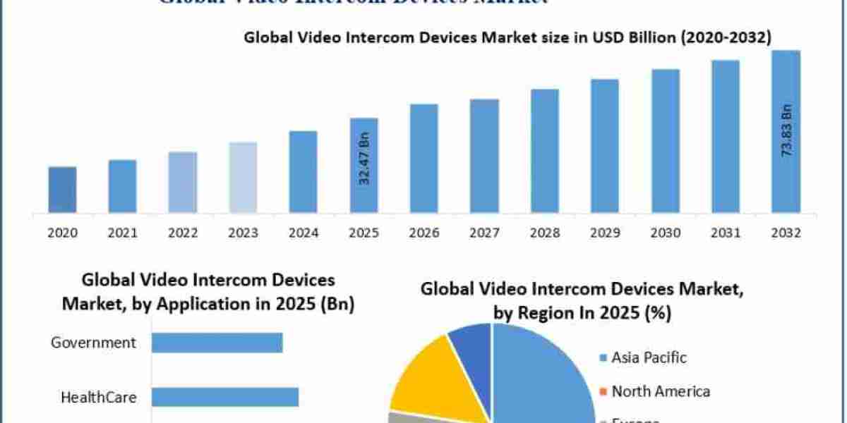 Video Intercom Devices Market Witnessing Growth with Enhanced Connectivity Solutions 2032