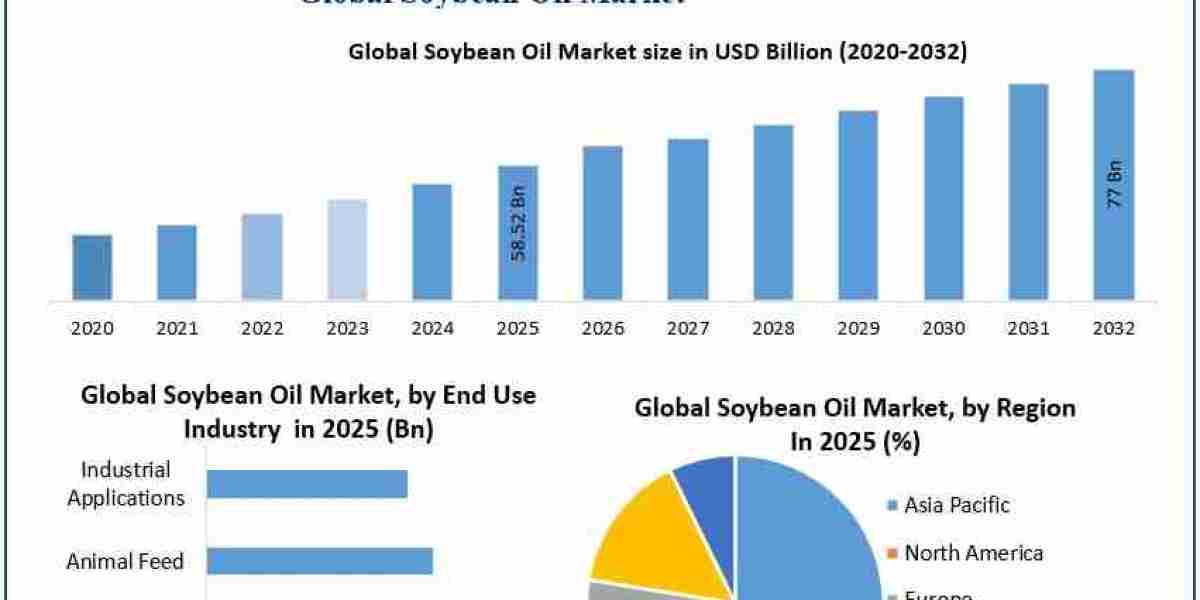 Soybean Oil Market Revenue Analysis, Regional Insights and Forecast 2032