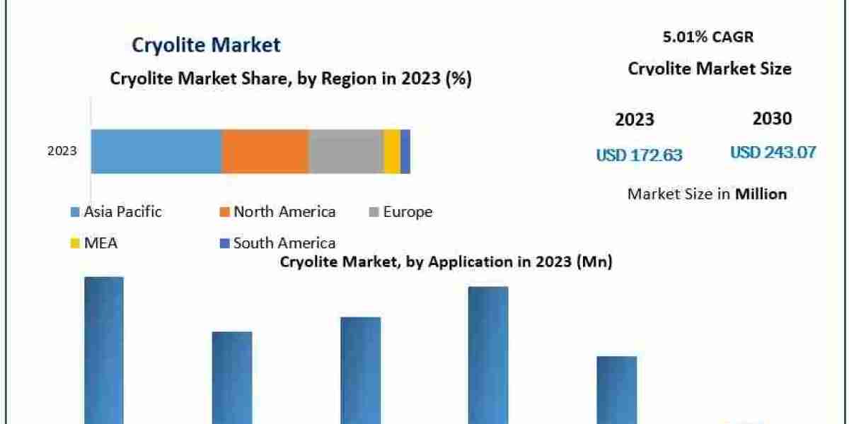 Cryolite Market Growth, Demand, Key Players and Forecast 2024–2030