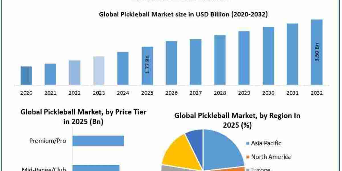 Pickleball Market Demand Analysis, Key Drivers and Future Trends 2025–2032