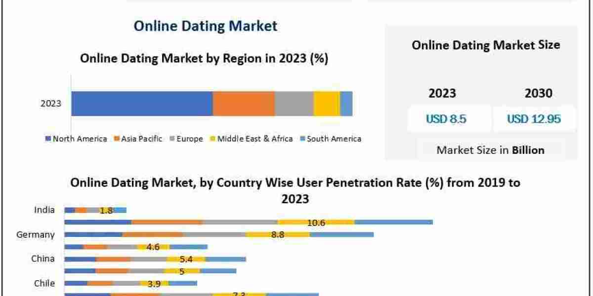 Online Dating Market Study: Innovation in AI, Safety, and User Engagement
