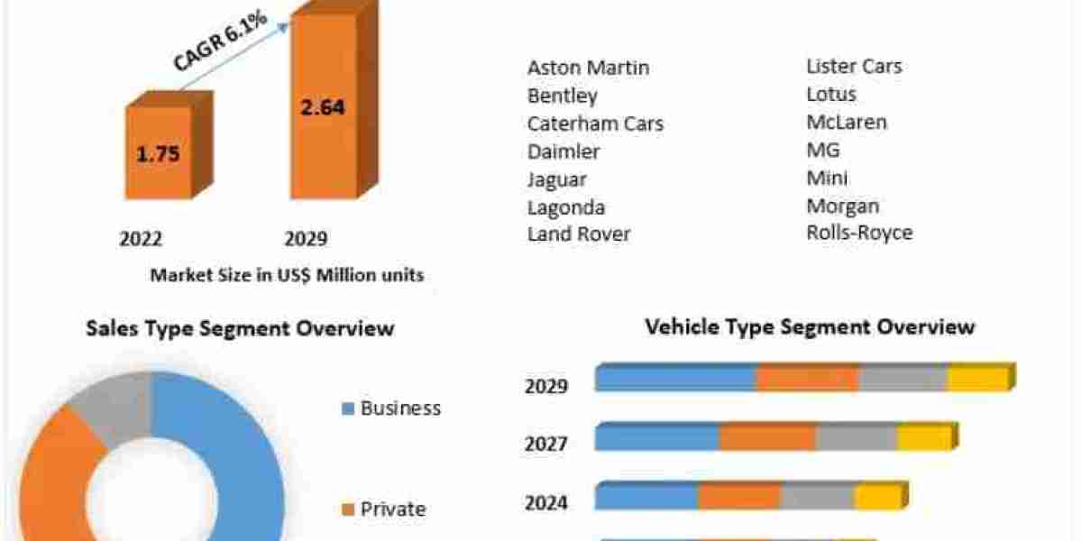 Automotive Market in UK Demand, Revenue, and Forecast Analysis 2029