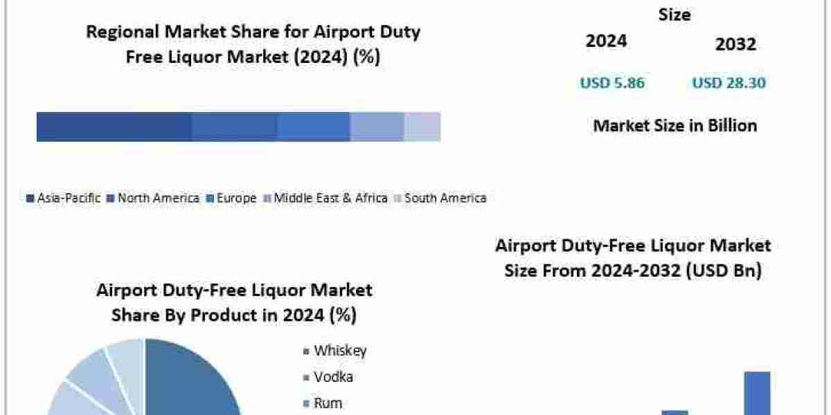 Airport Duty-Free Liquor Market Report: Revenue Growth, Segmentation, and Future Scope