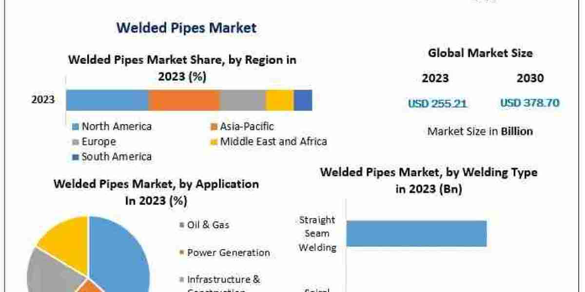 Welded Pipes Market Trends 2024–2030: Market Size, Challenges, and Investment Opportunities
