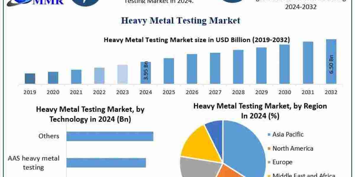Heavy Metal Testing Market Demand, Revenue and Competitive Landscape 2025–2032